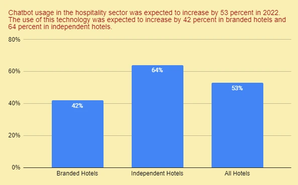 hotel chatbot stats