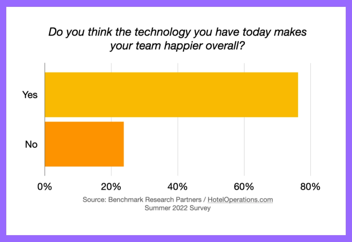 hotel operations survey