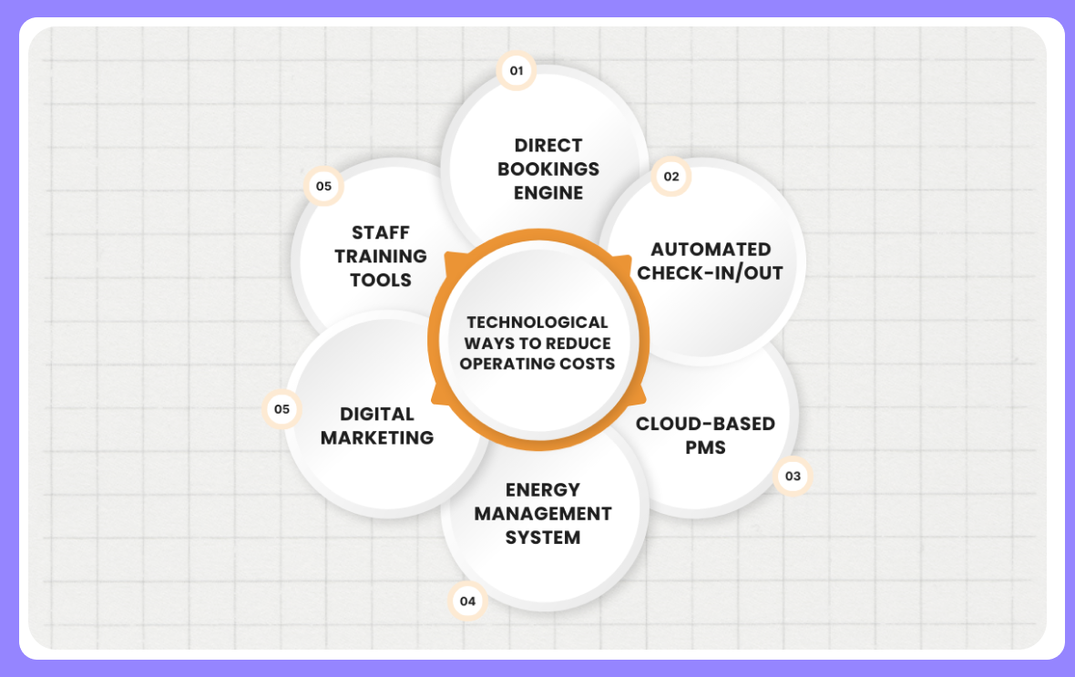How to Reduce Hotel Operating Costs with Technology?