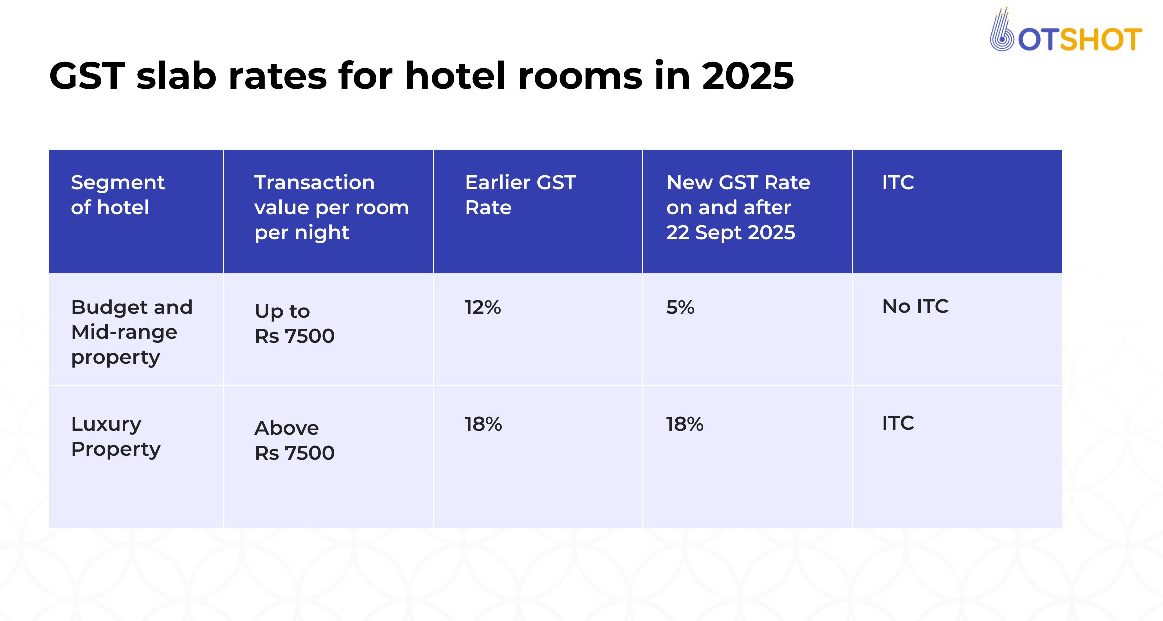 GST Rates For Hotel Rooms